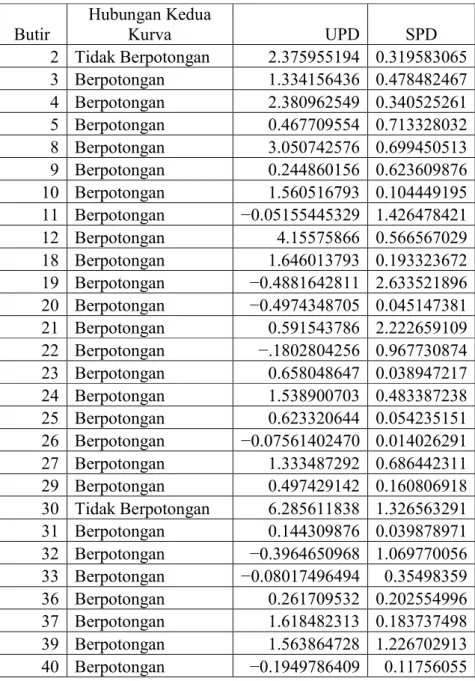 Tabel 15. Hasil Estimasi Indeks dengan Perbedaan Volume di Bawah Kurva 