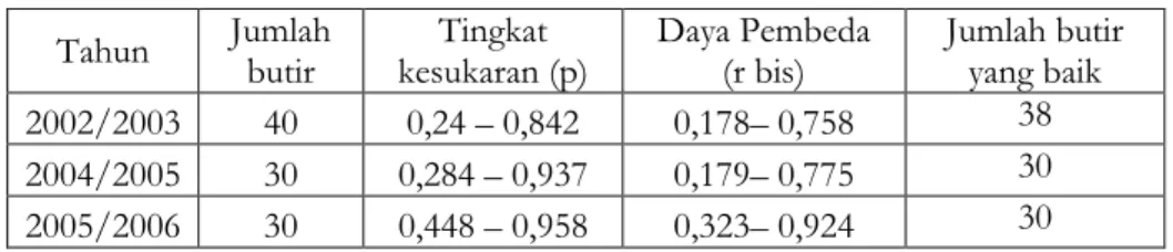 Tabel 2. Karakteristik Perangkat Soal UAN Matematika SLTP  Tahun 2002/2003 – 2005/2006 berdasarkan Teori Tes Klasik  Tahun  Jumlah 