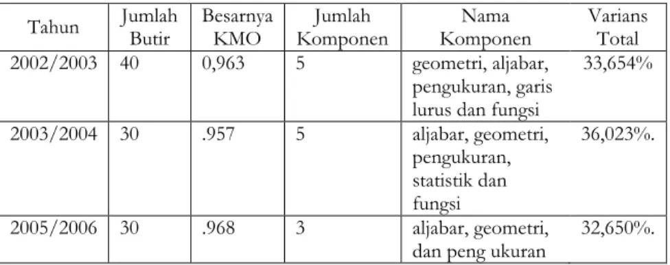 Tabel 3. Besarnya KMO untuk Perangkat Soal UAN Matematika SLTP  Tahun 2002/2003 – 2005/2006  Tahun  Jumlah  Butir  Besarnya KMO  Jumlah  Komponen  Nama  Komponen  Varians Total  2002/2003  40  0,963  5  geometri, aljabar,  pengukuran, garis  lurus dan fung