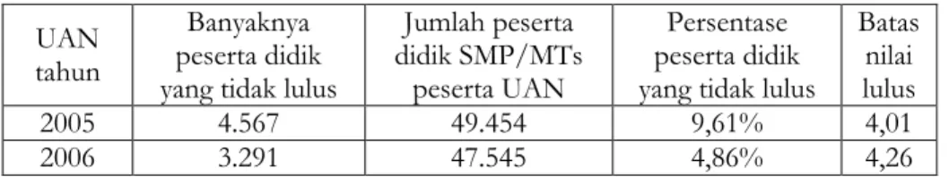 Tabel 1. Peserta Didik SMP/MTS di DI Yogyakarta yang Tidak Lulus  Menempuh UAN Berdasarkan Nilai Matematika 