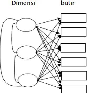 Gambar 1. Hubungan Antara Butir dan Dimensi/Faktor  pada Analisis Faktor Eksploratori pada Penelitian ini 