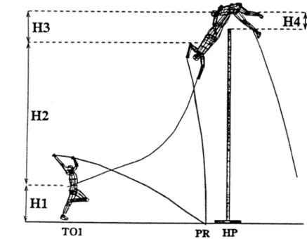 Gambar 2 :  Posisi CM  pada beberapa tahapan  lompat. 