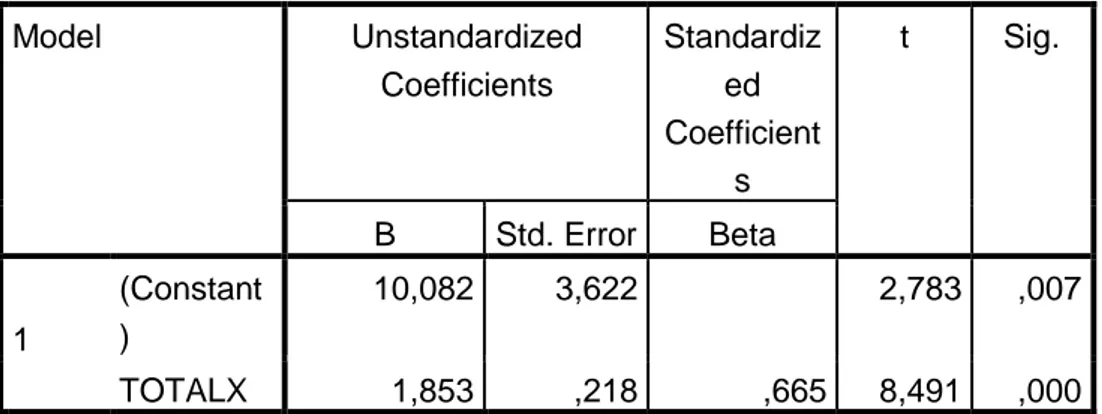 Tabel 6. Hasil Analisis Regresi Sederhana  Coefficients a Model  Unstandardized  Coefficients  Standardized  Coefficient s  t  Sig