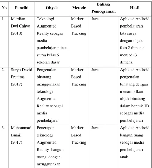 Tabel 2.1 Tinjauan Pustaka  No  Peneliti  Obyek  Metode  Bahasa 