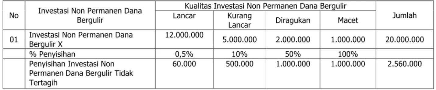 Ilustrasi  berikut  perhitungan  penyisihan  investasi  nonpermenen  dana  bergulir  tidak  tertagih   berdasarkan kualitas investasi