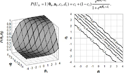 Gambar 1. Plot Permukaan dan Kontur Aitem, a 1  = 1,3; a 2  = 1,4; c = 0,2; dan d =  -0,7  
