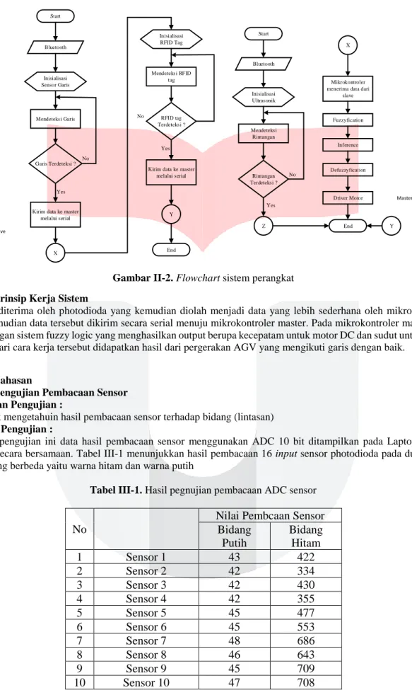 Gambar II-2. Flowchart sistem perangkat  2.8  Prinsip Kerja Sistem 