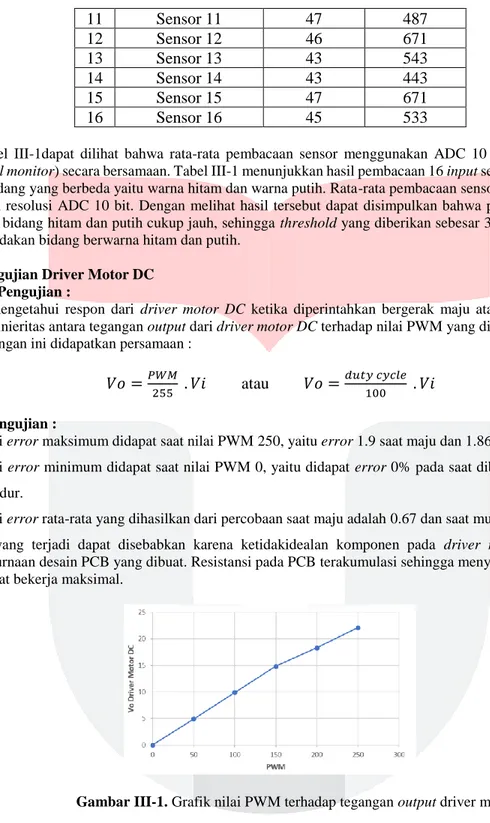 Gambar III-1. Grafik nilai PWM terhadap tegangan output driver motor 