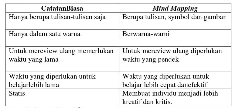 Tabel 1.Perbedaan Catatan Biasa dan Mind Mapping 