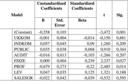 Tabel 2  Uji Statistik t  Coefficients  Model  Unstandardized Coefficients  Standardized Coefficients  t  Sig