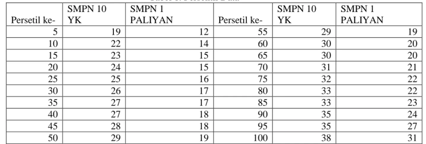 Tabel 6. Persentil Data  Persetil ke- 