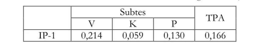 Tabel 9. Korelasi Skor TPA dan Skor Subtes dengan IP-1 (n = 80) 