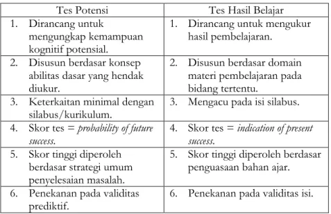 Tabel 1. Perbandingan Karakteristik Tes Potensi dan Tes Hasil Belajar 
