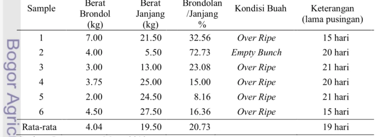 Tabel 12. Hasil Pengamatan Pengaruh Pusingan terhadap Persentase  Brondolan  Sample  Berat  Brondol  (kg)  Berat  Janjang (kg)  Brondolan /Janjang % 