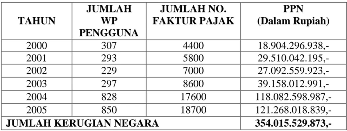 Tabel :  Total  Kerugian  Pada  Pendapatan  Negara  dalam  perkara  Pengadilan  Negeri  Jakarta  Selatan  No