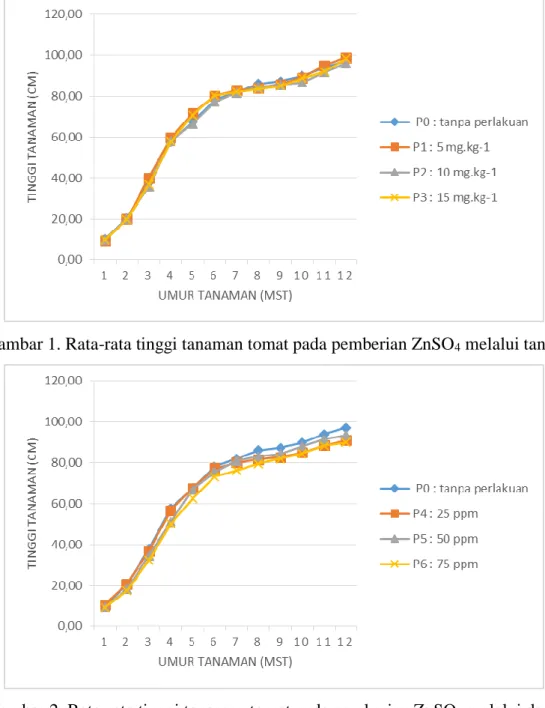 Gambar 1. Rata-rata tinggi tanaman tomat pada pemberian ZnSO 4  melalui tanah 