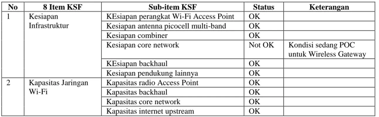 Tabel 1. Penilaian akhir KSF sebagai acuan untuk rekomendasi akhir  Parameter  Penilaian (Skala 1 – 4)  Keterangan 