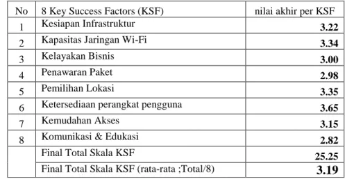 Tabel 2. Tabel hasil wawancara berdasarkan 8 KSF dari 20 Narasumber 