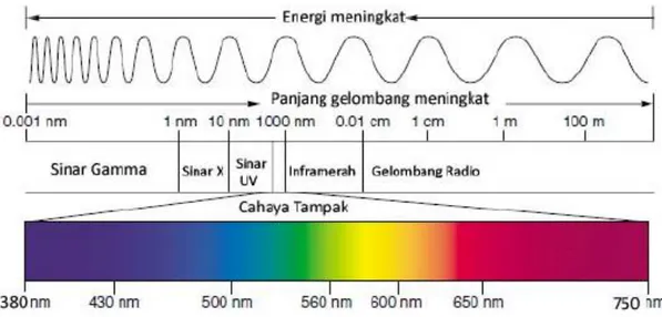 Gambar 1.1  Cahaya tampak dalam spektrum gelombang elektromagnetik  Berdasarkan Gambar 1.1