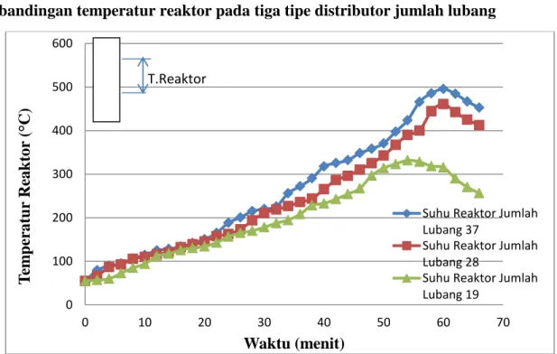 Gambar 5. Grafik hubungan antara  waktu dengan temperatur reactor pada tiga tipe  distributor udara