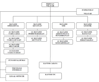 Gambar 3.1 Struktur Organisasi PERUM Pegadaian  