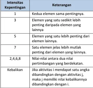 Tabel 1 Skala Perbandingan Berpasangan  Intensitas 