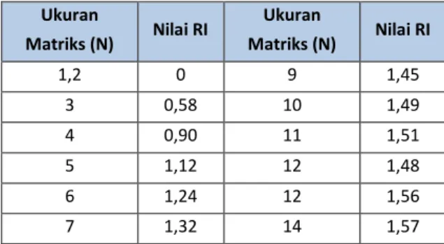 Tabel 2 Nilai Indeks Random  Ukuran 