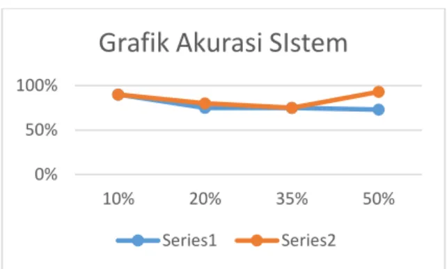 Gambar 5 Grafik Akurasi Sistem 