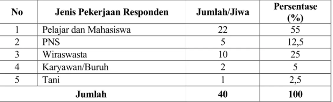 Tabel 10.Komposisi Responden Menurut Mata Pencaharian Pada Objek    Wisata  Gunung Dempo Tahun 2013 