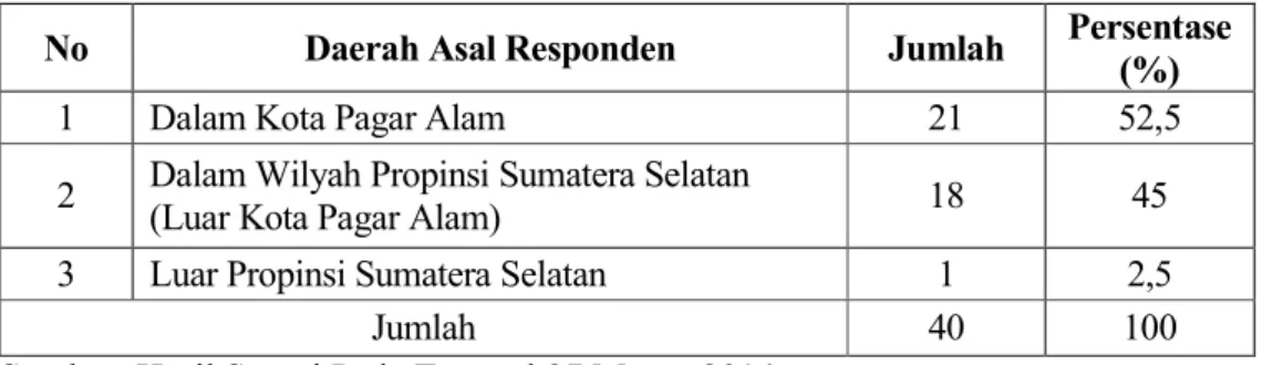 Tabel 11.Komposisi Responden Menurut Menurut Daerah Asal Pada Objek    Wisata  Gunung Dempo Tahun 2013 
