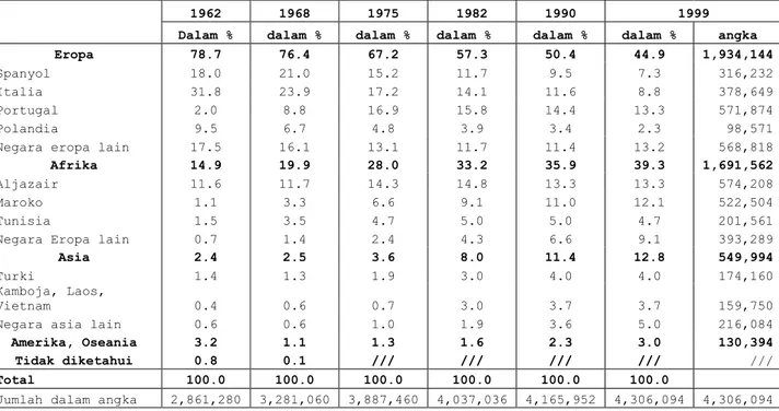 Tabel  berikut  menunjukkan  perubahan  komposisi  dan  jumlah  imigran  di  Prancis  sejak  tahun  1962  –  1999  berdasarkan negara asalnya