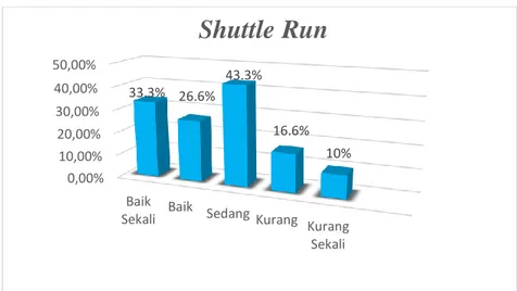 Gambar 1 Diagram Hasil Tes Kelincahan Gerak (Shuttle Run) Peserta Kegiatan Ekstrakurikuler  Sepakbola SMP Negeri 15 Malang 