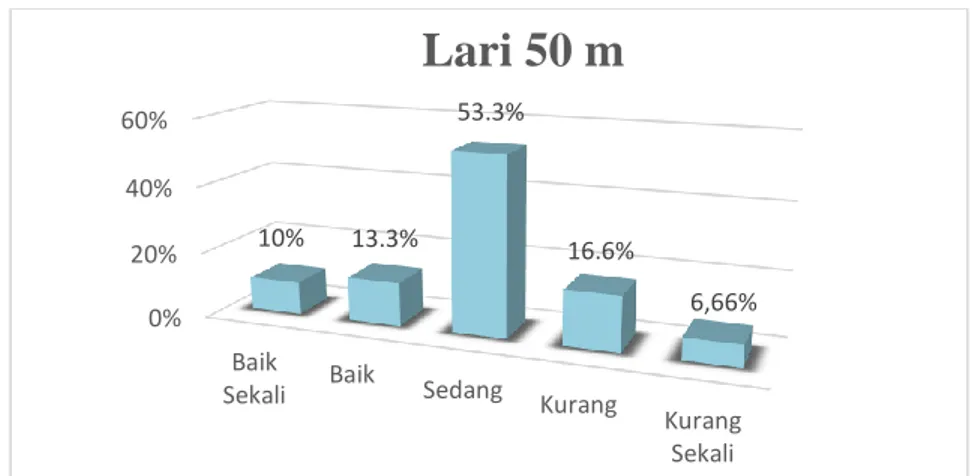 Gambar 2 Diagram Hasil Tes Kecepatan Gerak Lari 50 m Peserta Kegiatan Ekstrakurikuler Sepakbola SMP  Negeri 15 Malang 