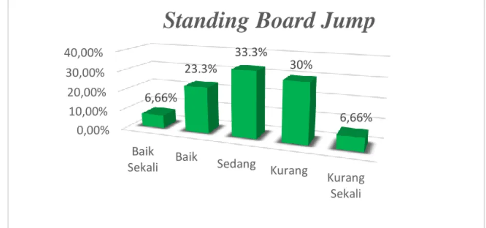 Gambar 4 Diagram Hasil Tes Daya Ledak Otot Tungkai (Standing Board Jump)  Peserta Kegiatan  Ekstrakurikuler Sepakbola SMP Negeri 15 Malang 