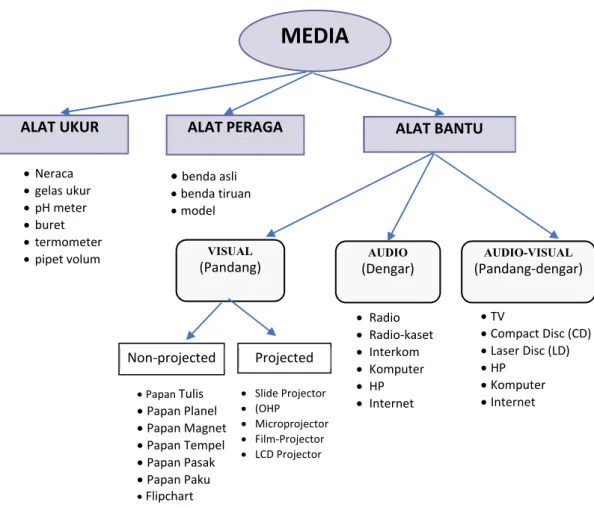 Gambar 4. Klasifikasi Media Pembelajaran 