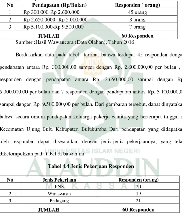 Tabel  4.3  Pendapatan  keluarga  responden  di  Kecamatan  Ujung  Bulu  Kabupaten Bulukumba  