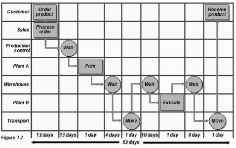 Gambar 2.1: Peta Fungsi Waktu Dasar (Baseline Time-Function Map)  Sumber: Heizer dan Render (2009) 