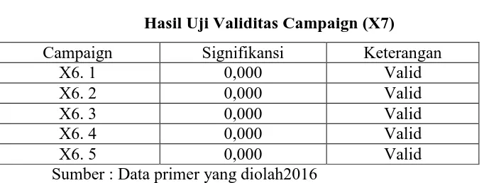 Tabel 2.7 Hasil Uji Validitas Campaign (X7) 