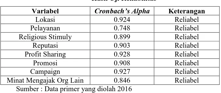 Tabel 4.12 menunjukan nilai cronbach’s alpha atas variabel Lokasi 
