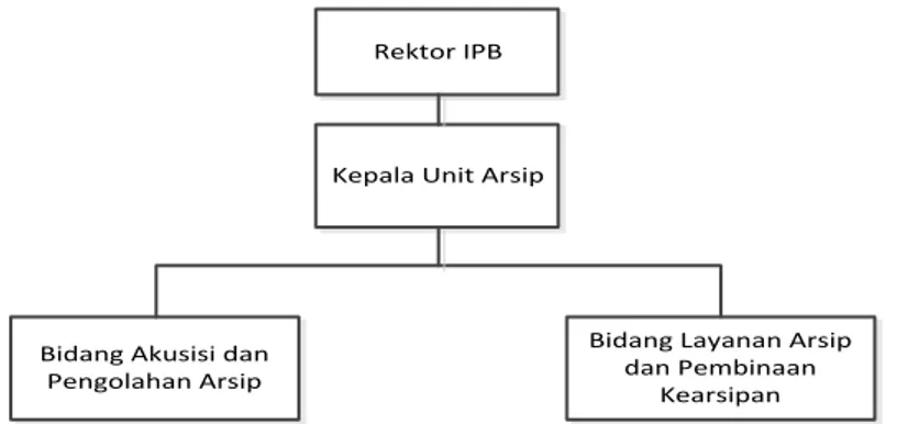 Gambar 1  Struktur Organisasi Unit Arsip IPB (Unit Arsip IPB 2014)  Setelah berdiri sendiri pada tanggal 