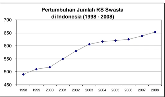 Gambar 2.  Grafik Pertumbuhan Jumlah RS Swasta di Indonesia 1998-  2008) 