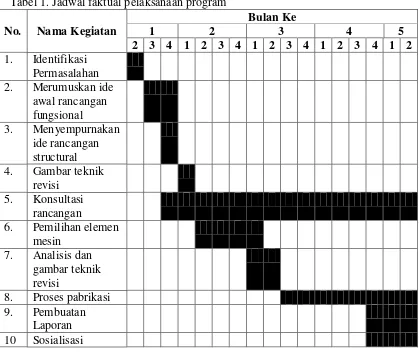 Tabel 1. Jadwal faktual pelaksanaan program 