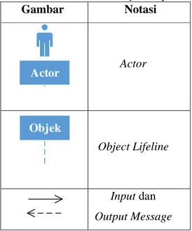 Gambar  Notasi  Actor Actor  Objek Object Lifeline  Input dan  Output Message  Sumber: (Satzinger, Jackson, &amp; Burd, 2005, p