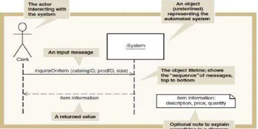 Gambar 2.5 System Sequence Diagram (SSD)  (Satzinger, Jackson, &amp; Burd, 2005, pp.229) 
