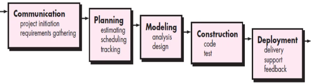 Gambar 2.1 : Model Pengembangan Sistem dengan Waterfall. (Sumber :  Pressman, 2010 ,pp