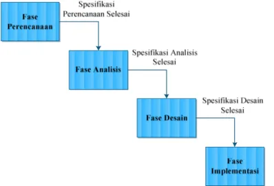 Gambar 2. 1 Model Waterfall dari SDLC  2.7  Object Oriented Analysis and Design (OOAD) 