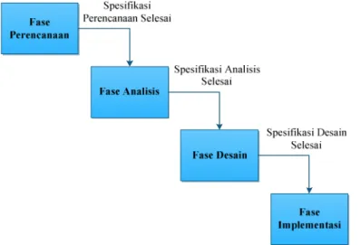 Gambar 2. 1 Model Waterfall dari SDLC  2.7  Object Oriented Analysis and Design (OOAD) 