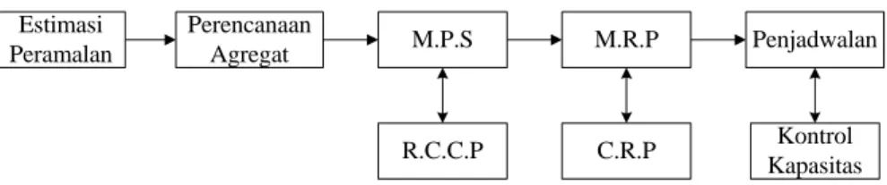 Gambar II.1 Peran MRP Pada Perencanaan Produksi  (Sumber: Ginting, 2012) 