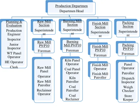 Gambar IV.3 Struktur Organisasi PT. Indocement Tunggal Prakarsa Tbk. Plant 9  dan 10 Departemen Produksi 