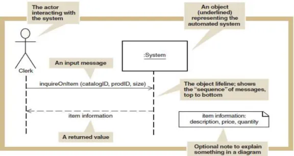 Gambar 2.4 Contoh System Sequence Diagram  Sumber : (Satzinger, Jackson, &amp; Burd, 2012) 